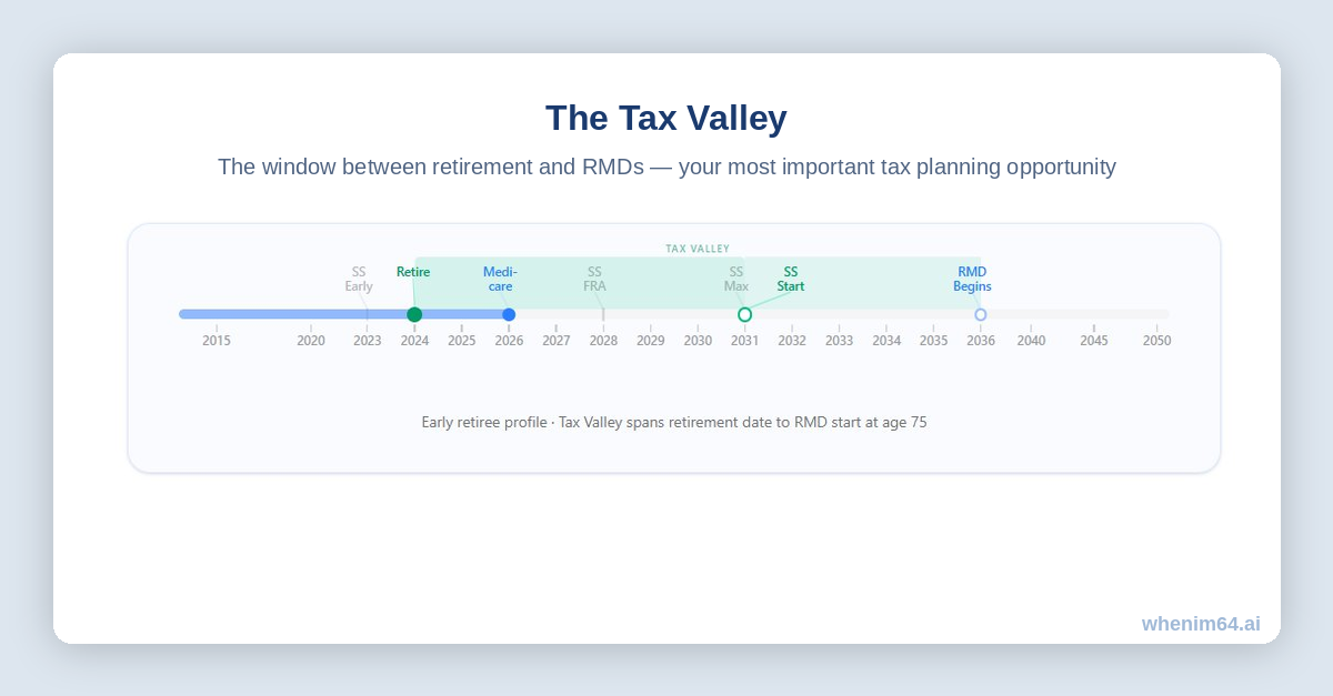 Tax Valley Timeline
