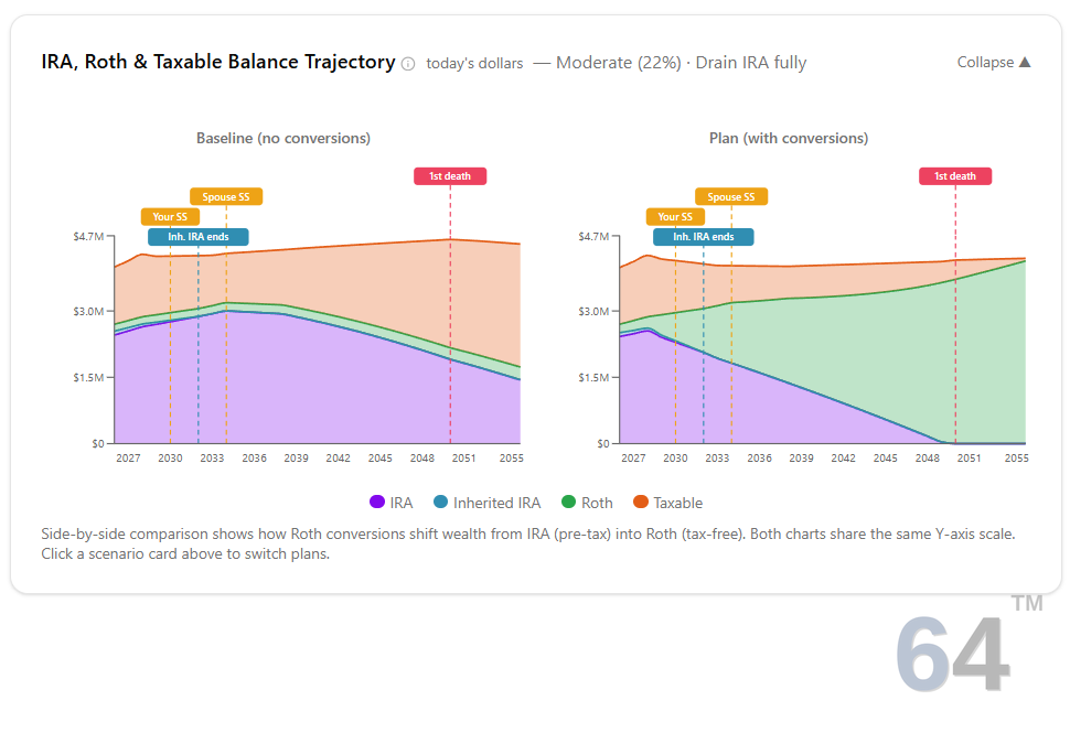 IRA, Roth and taxable balances, no conversion vs. Moderate