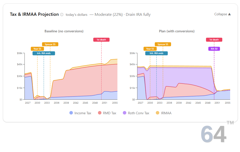 Tax and IRMAA by year, no conversion vs. Moderate