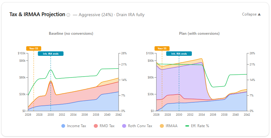 Chart: Tax & IRMAA Projection — Baseline vs. Plan