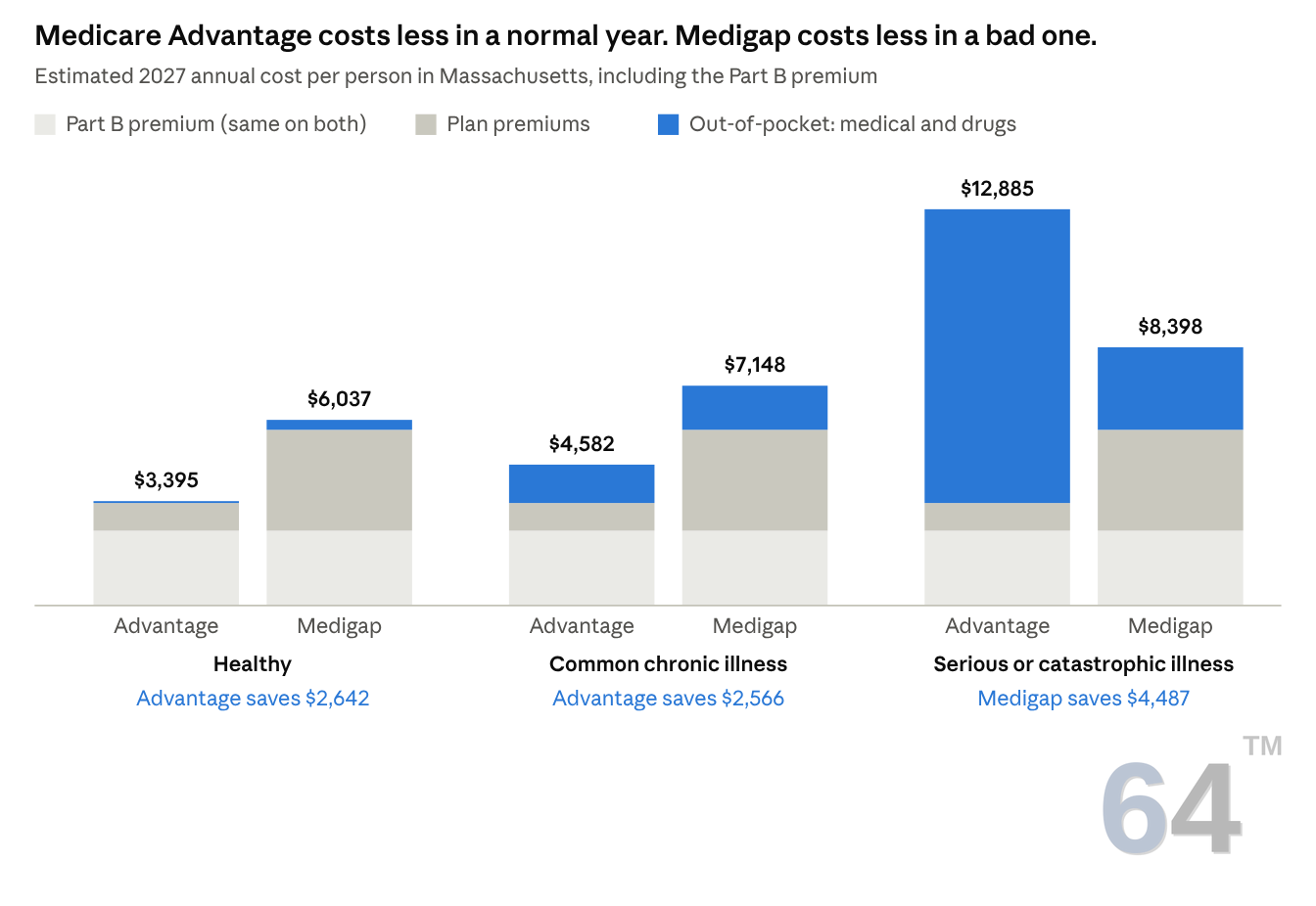 Annual cost of Medicare Advantage vs. Medigap in three health scenarios, Massachusetts 2027